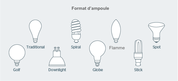 Quels sont les différents types de culots d'ampoules LED ?